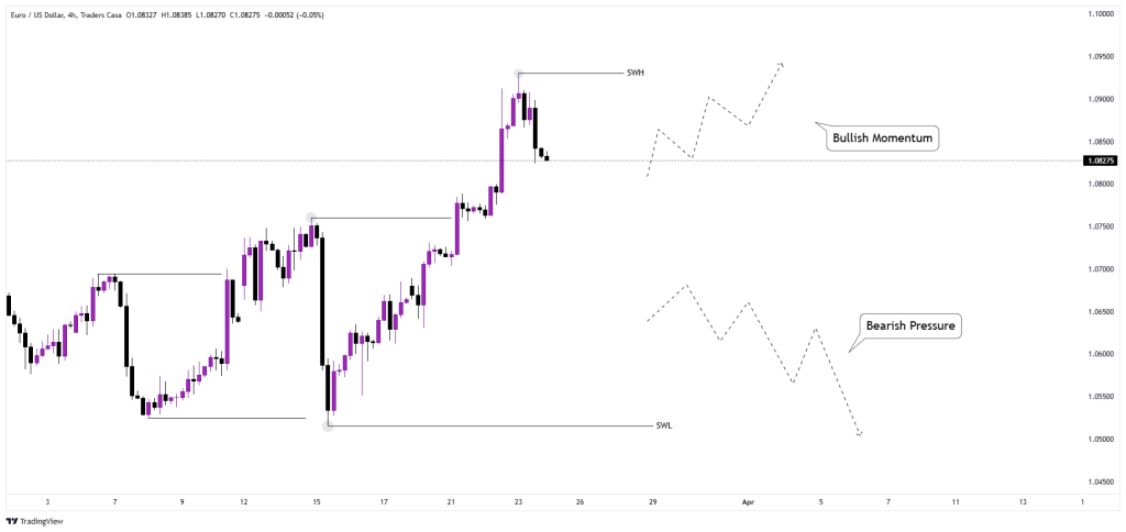 Bullish and Bearish pressure