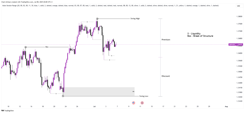 H4 GBPUSD Chart Outlook