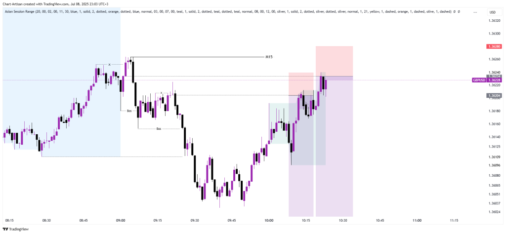 M1 GBPUSD Entry Liquidation