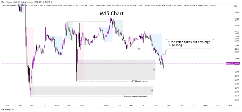M15 GBPUSD Bias Chart