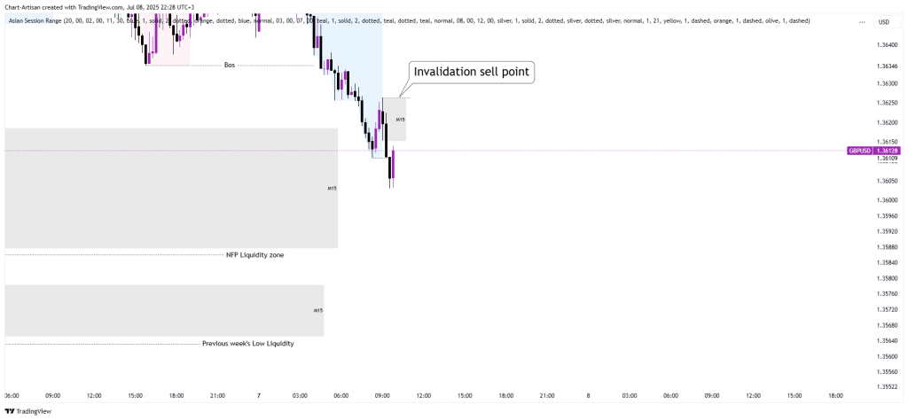 M15 GBPUSD Bias Plan