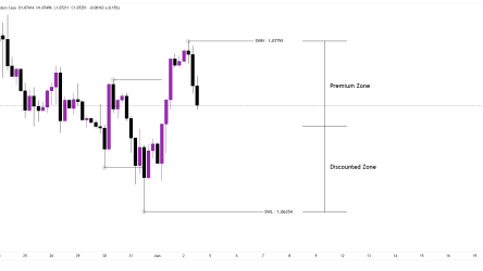 How to Spot Swing Highs/Lows in EUR/USD (The 4H Bias Secret)